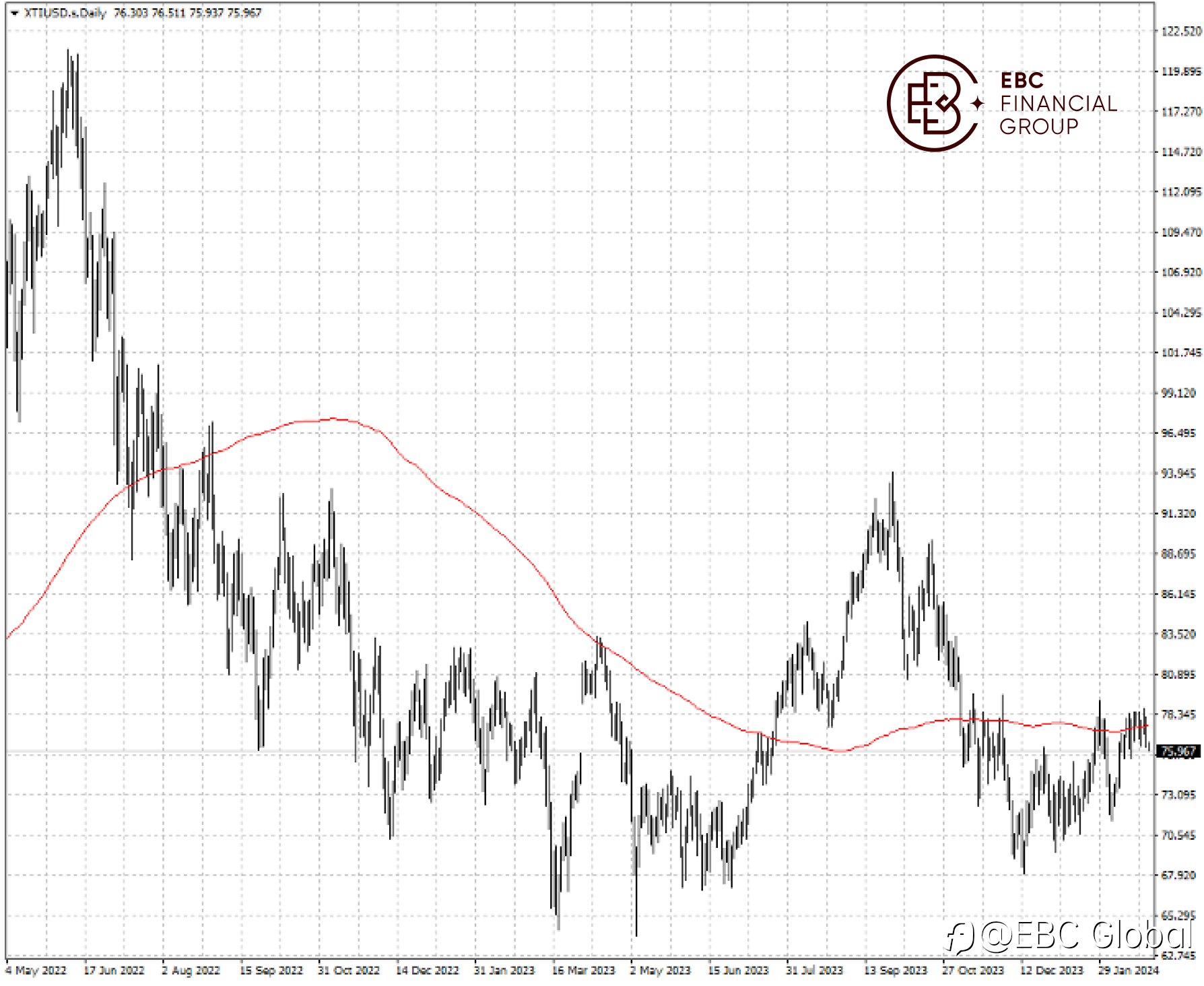EBC Markets Briefing | High rates rear its ugly head in the oil market