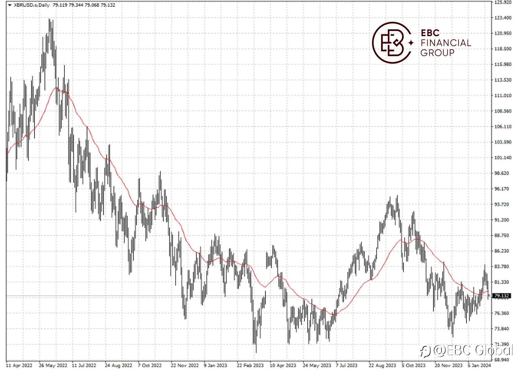 EBC Markets Briefing | Oil prices claw back some losses ahead of US NFP