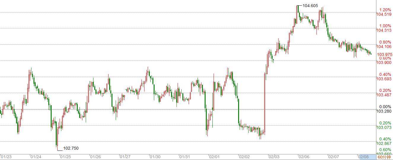 WeTrade 每日汇评>>市场分析:美元震荡下跌,等待103.8一线企稳!