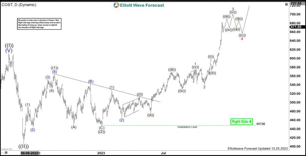 Will COST Provide Any Short Term Trading Opportunity?