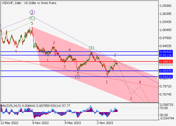 USD/CHF: WAVE ANALYSIS