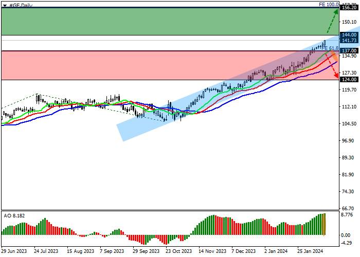 GENERAL ELECTRIC CO.: ANALISIS TEKNIS