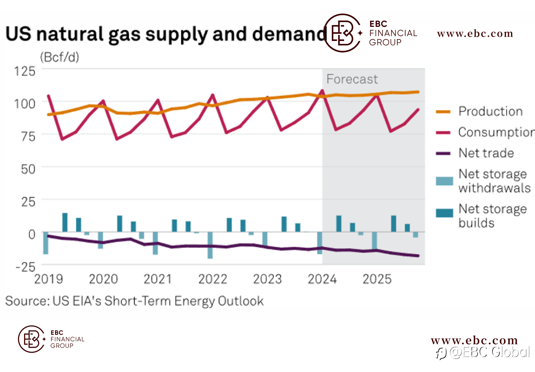 EBC Markets Briefing | Gas prices suffer triple blow