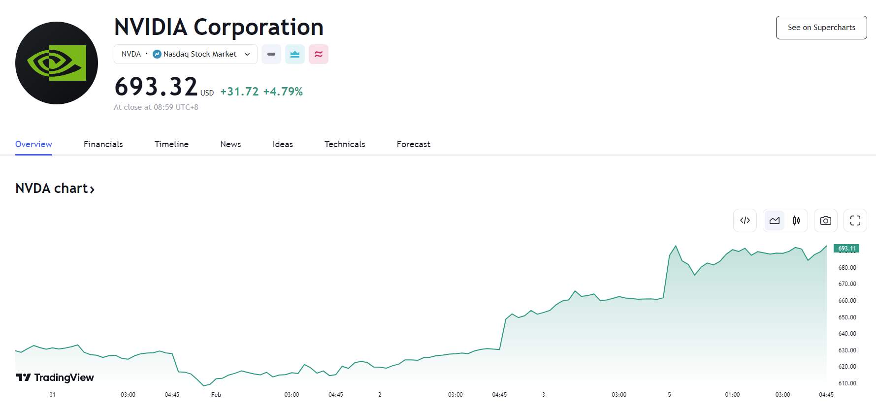 行业动态 | Palantir 业绩乐观涨近 20%，英伟达连 3 日创新高