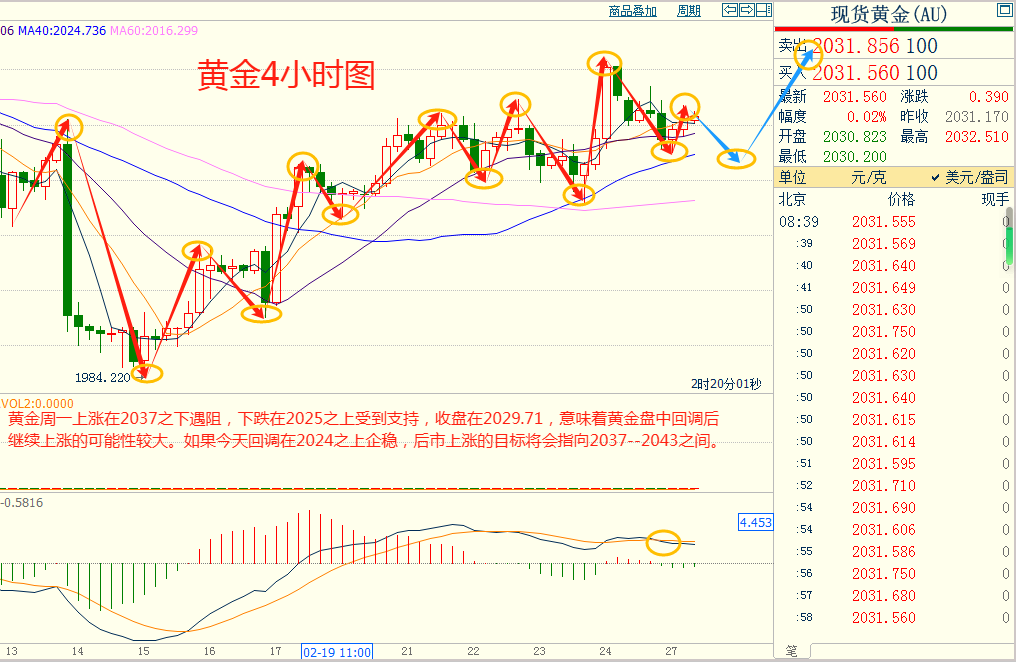 CWG资讯：市场保持谨慎，美元昨天小幅下跌；金价小幅承压，交易商担忧美国通胀回暖