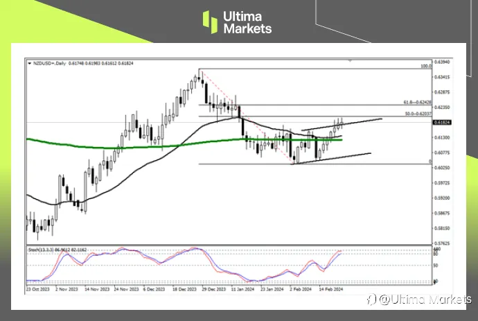 Ultima Markets:【行情分析】纽元能否进一步升值,看这一均线
