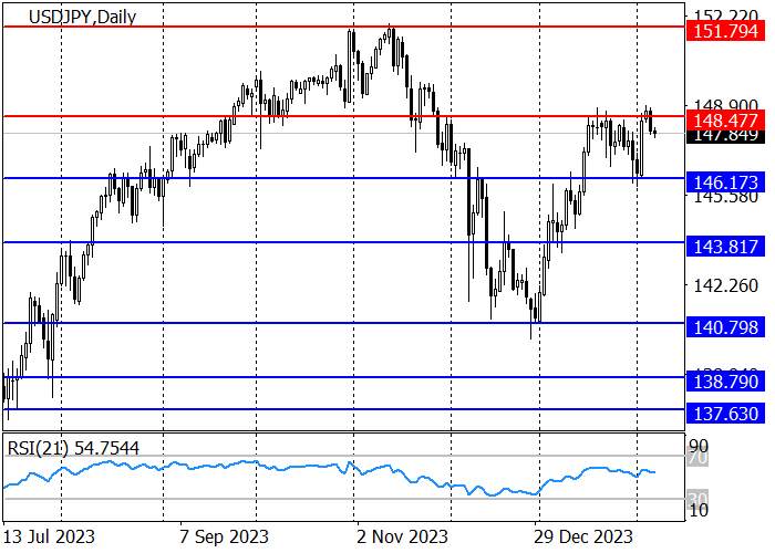 USD/JPY: UPAH RIIL DI JEPANG, DISESUAIKAN DENGAN INFLASI, TURUN 21 KALI BERTURUT-TURUT