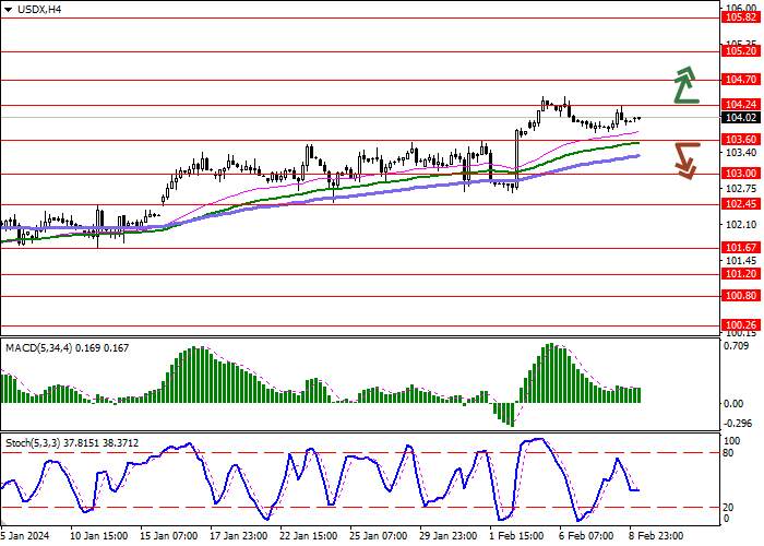 USDX: ANALIS MEMPERKIRAKAN KEMUNGKINAN PENURUNAN SUKU BUNGA AS DI BULAN MARET HANYA SEBESAR 20.0%