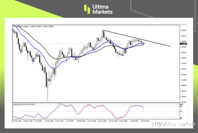 Ultima Markets:【行情分析】英镑正收敛震荡,或是多头最后的狂欢