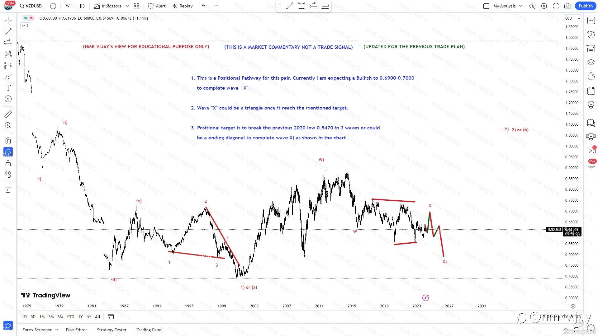 NZDUSD: Short term Bullish to reach 0.69-0.70