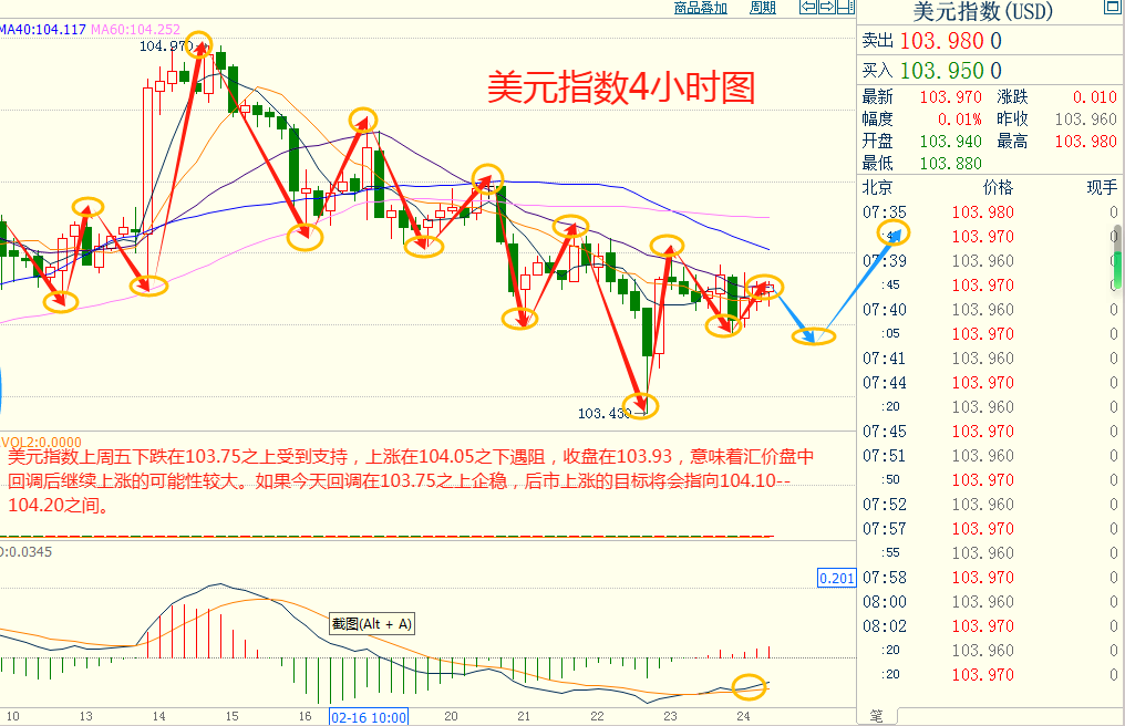 CWG资讯：市场消化前期上涨 美元小幅下跌；黄金走势较强，一度突破2040阻力