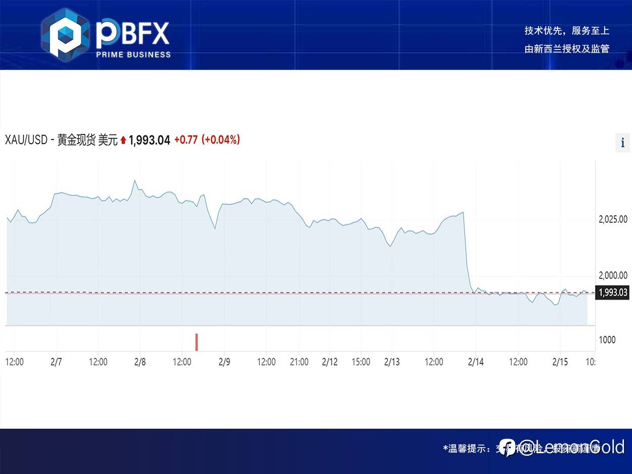 黄金下跌0.1% 短多后空