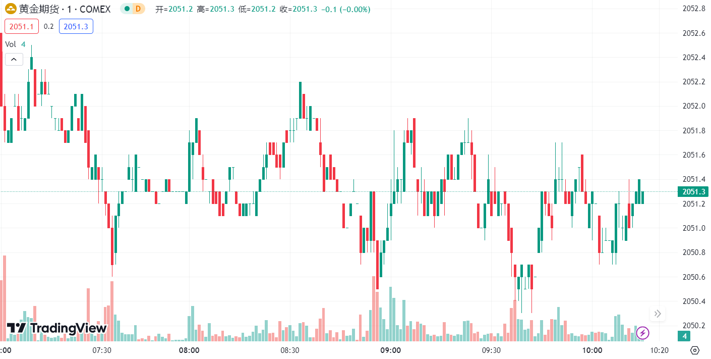 徳璞汇评 | 美元回落金价上涨 0.5%，EIA 下调产量油价小幅收涨