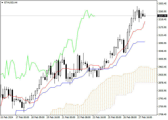 ETH/BTC: ICHIMOKU INDICATORS ANALYSIS