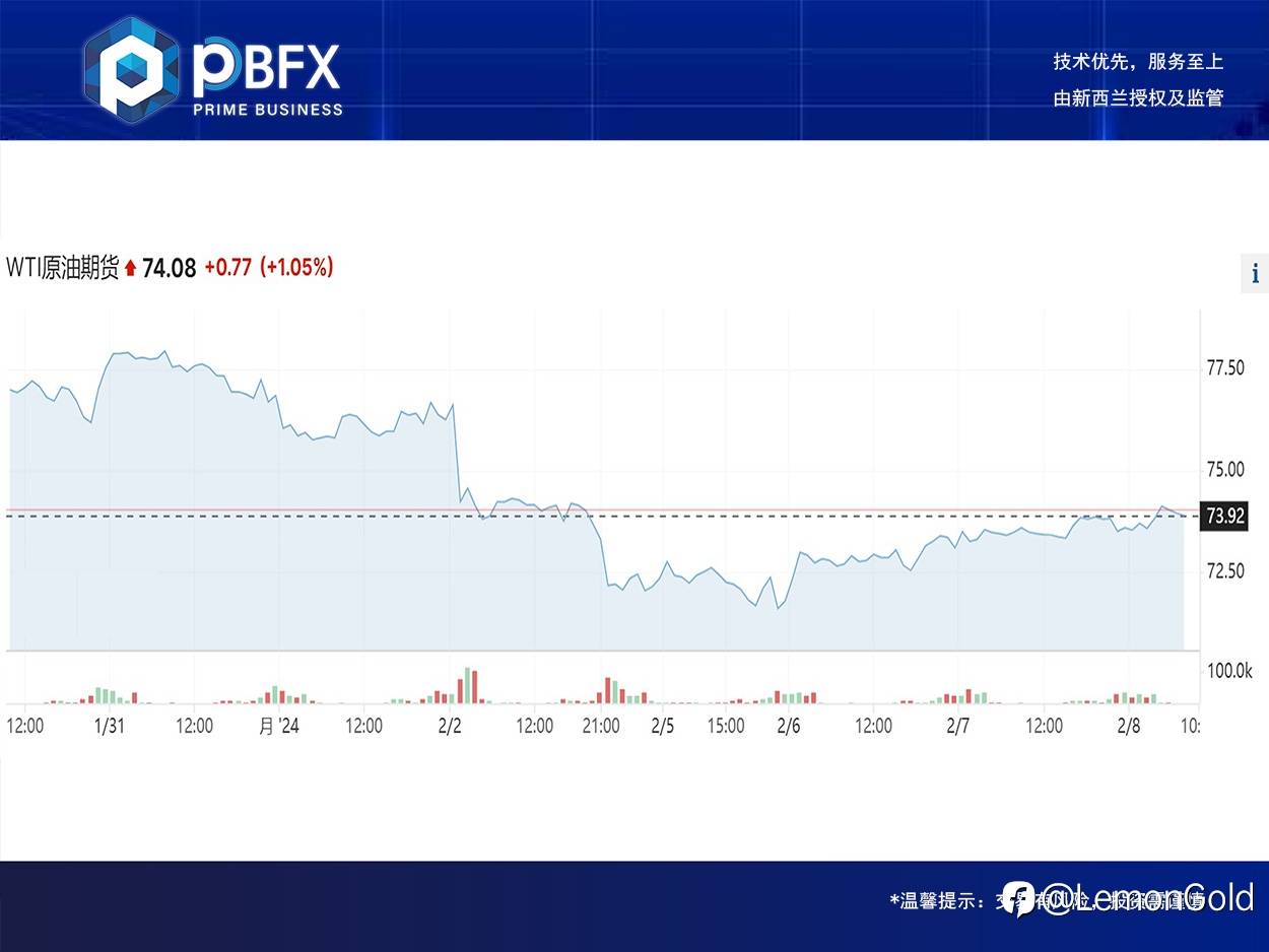 美油WTI上涨0.75% 低位震荡慢涨