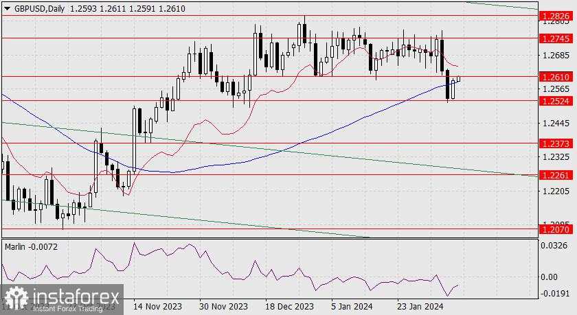 Prakiraan untuk GBP/USD pada 7 Februari 2024