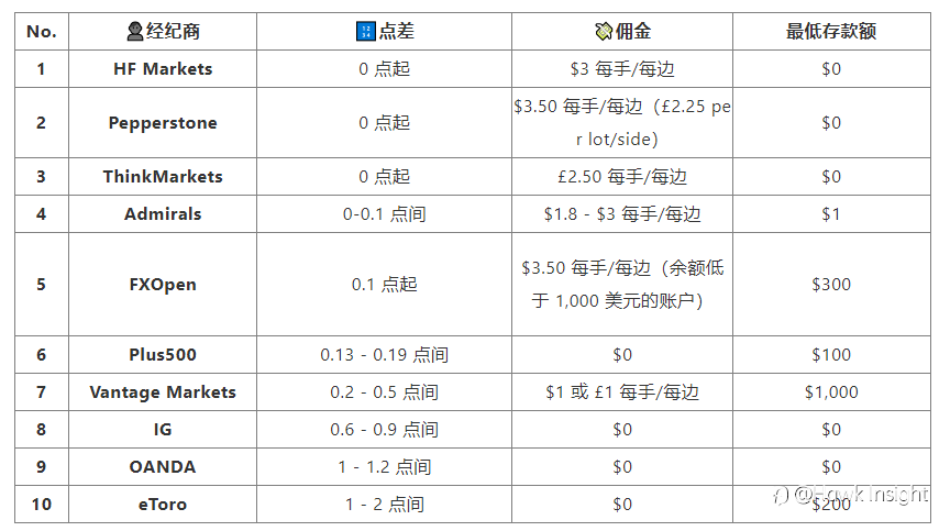 点差最低的十大英国外汇经纪商