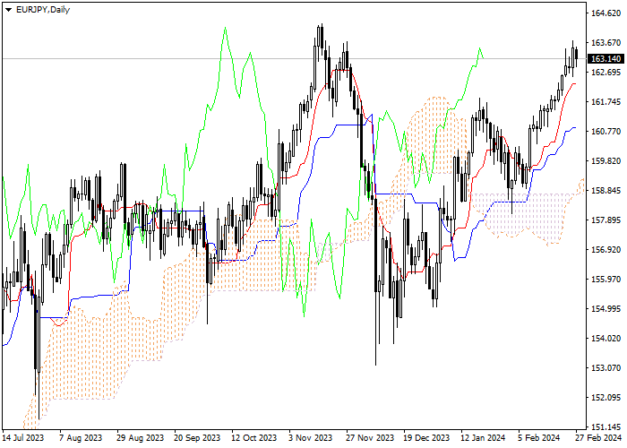 EUR/JPY: ICHIMOKU INDICATORS ANALYSIS