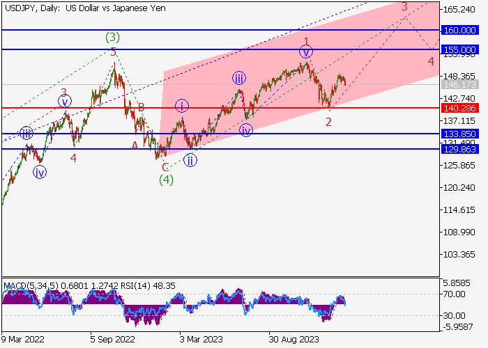 USD/JPY: ANALISIS WAVE