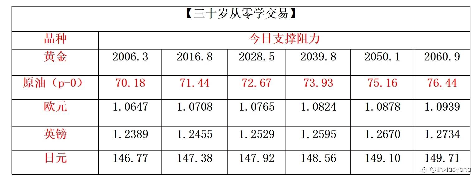 犹豫不决错失良机（三十岁从零学交易+537%，400美金赚100万？）