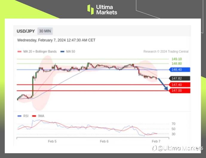 Ultima Markets：【行情分析】趋势线若有效支撑，日元或将继续贬值
