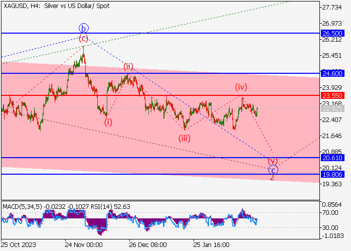 XAG/USD: WAVE ANALYSIS