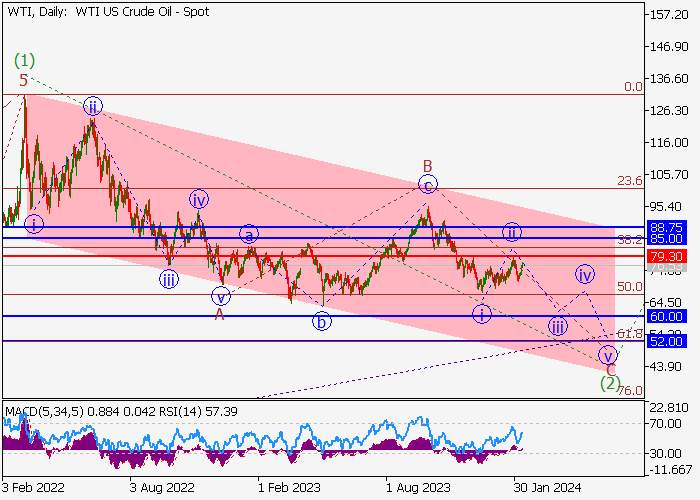 MINYAK MENTAH WTI: ANALISIS WAVE