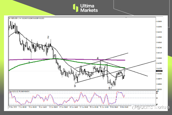 Ultima Markets:【行情分析】美国或推迟降息,美元仍然保持强势