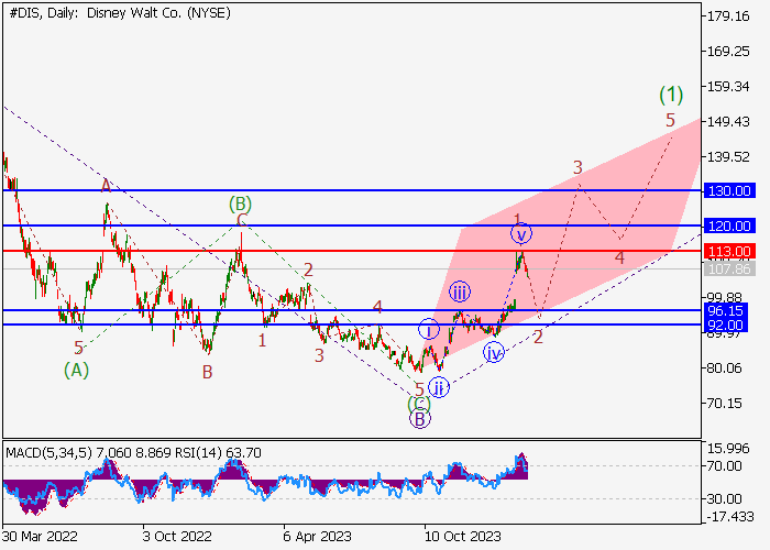 THE WALT DISNEY CO.: WAVE ANALYSIS