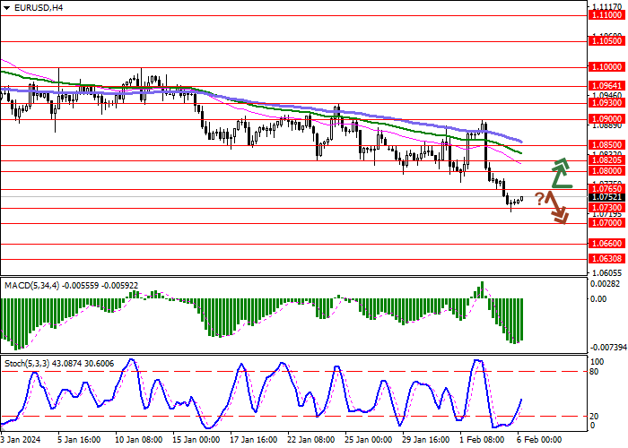 EUR/USD: MATA UANG EROPA TERKOREKSI DI DEKAT 1.0750