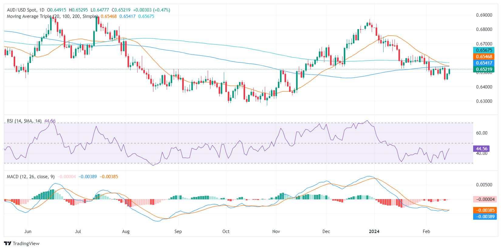 AUD/USD gains some ground on weak US data, outlook still negative