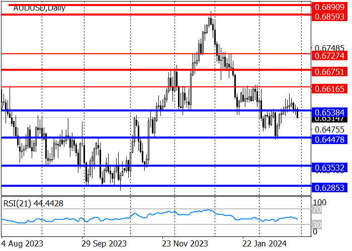 AUD/USD: AS PART OF THE CORRECTION, THE QUOTES REACHED THE KEY TREND RESISTANCE OF 0.6602–0.6587