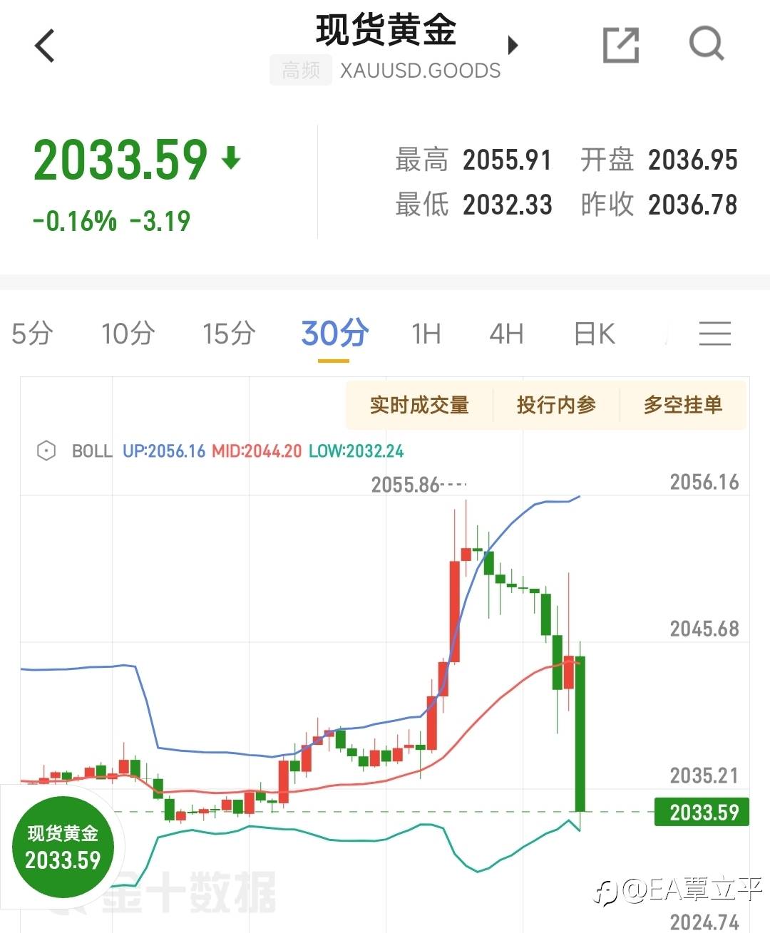 今日2051空单，全线止盈2033，拿下18个点利润！策略提前布局加提示