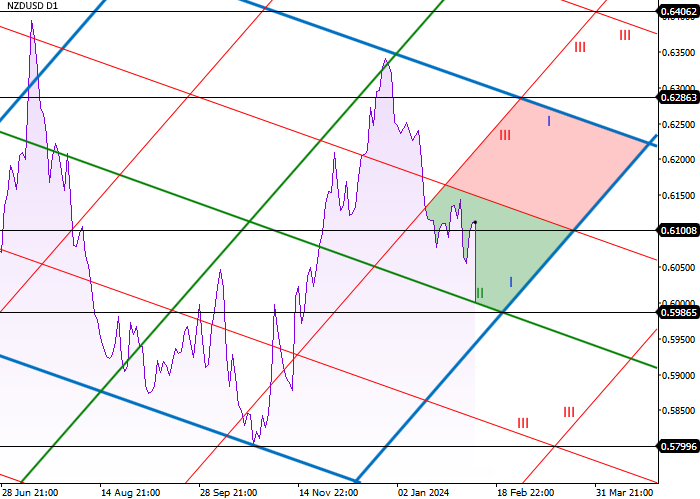 NZD/USD: ANALISIS LEVEL DIAGONAL