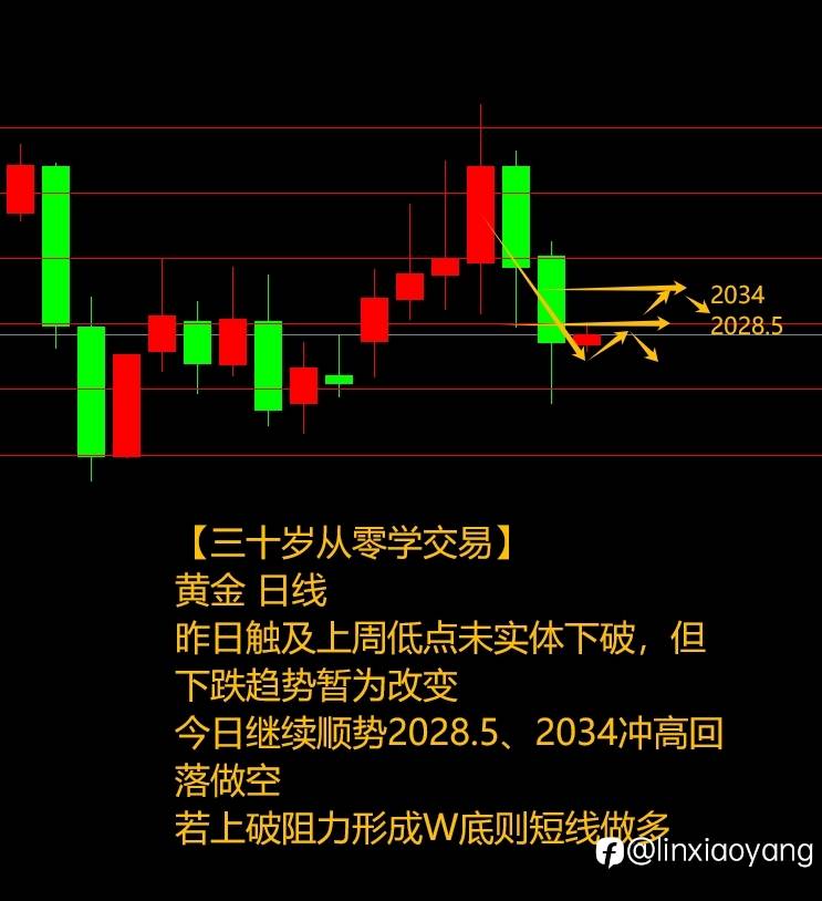 犹豫不决错失良机（三十岁从零学交易+537%，400美金赚100万？）