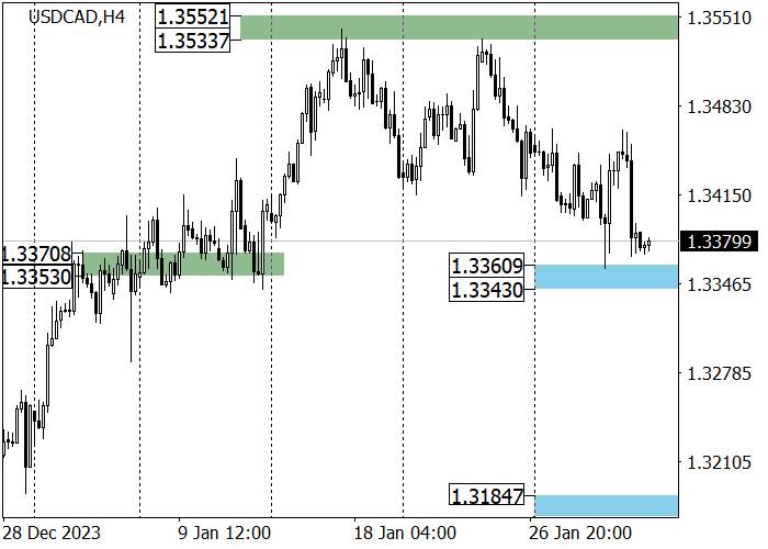 USD/CAD: PENURUNAN SEBAGAI BAGIAN DARI TREN TURUN JANGKA PANJANG