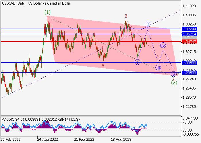 USD/CAD: ANALISIS WAVE