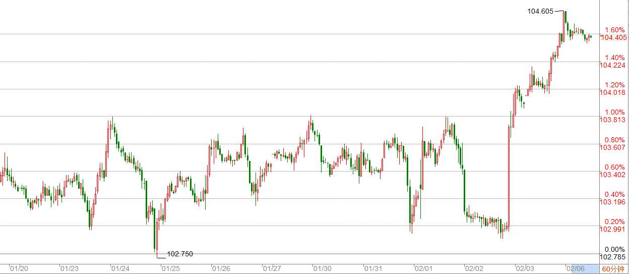 WeTrade 每日汇评>>市场分析:鲍威尔采访继续推动美元上行,触及104.6-104.8!