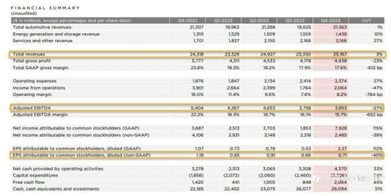 CPT Markets:揭背后残酷关键! 电动车风潮已过,特斯拉正失去领导优势?