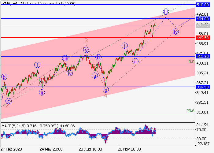 MASTERCARD INC.: WAVE ANALYSIS