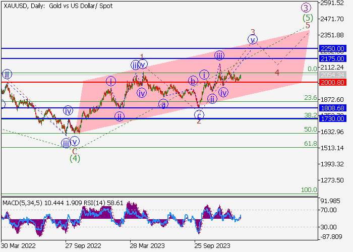 XAU/USD: ANALISIS WAVE