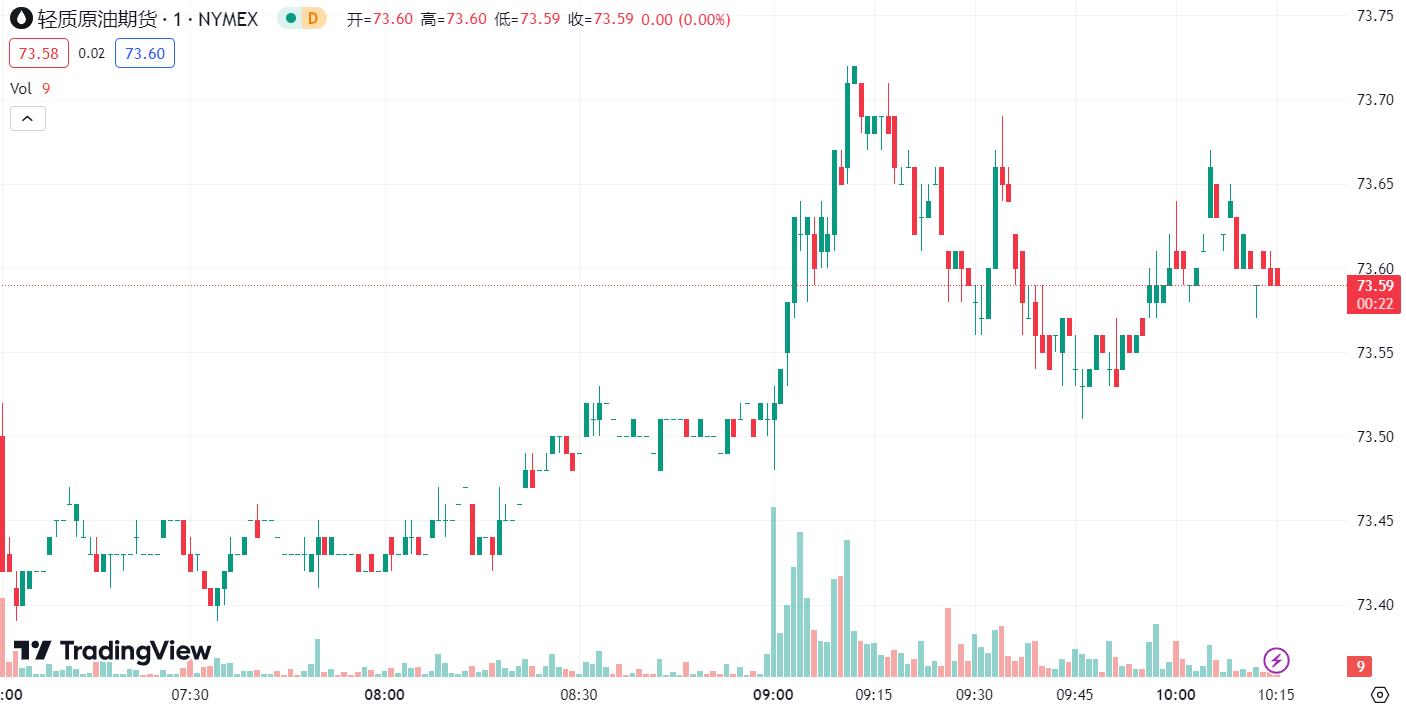 徳璞汇评 | 美元回落金价上涨 0.5%，EIA 下调产量油价小幅收涨