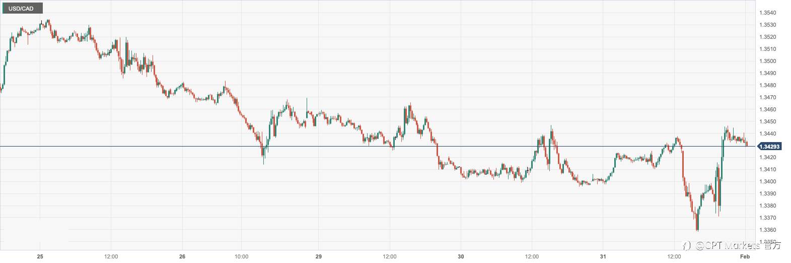 CPT Markets：小非农就业市场降温及美联储利率如期按兵不动！德国12月零售销售好坏参半