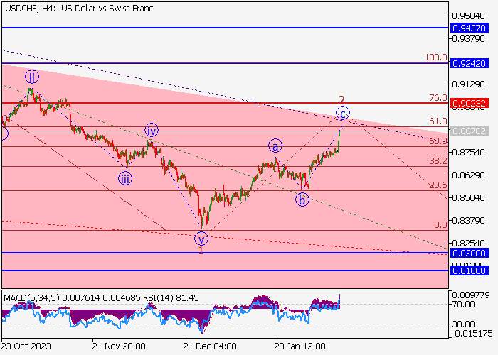 USD/CHF: ANALISIS WAVE