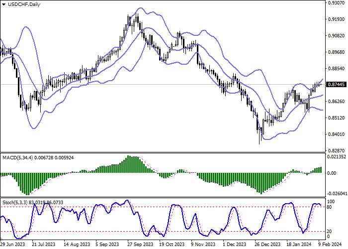 USD/CHF: INSTRUMEN BERTAHAN DI DEKAT LEVEL TERTINGGI 13 DESEMBER