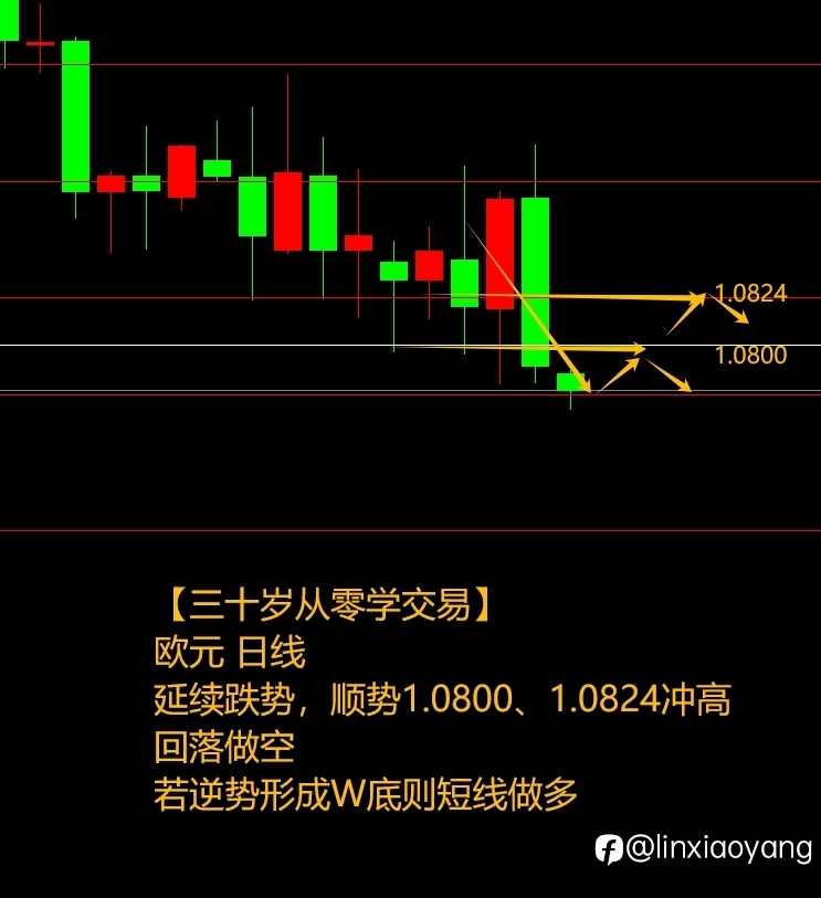 非农意外“亮瞎眼”(三十岁从零学交易+471%,400美金赚100万?)