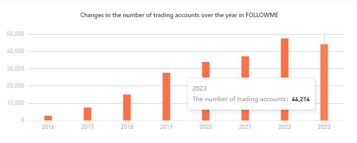 2023 FOLLOWME Trading Community Industry Report Annual Edition Officially Released!