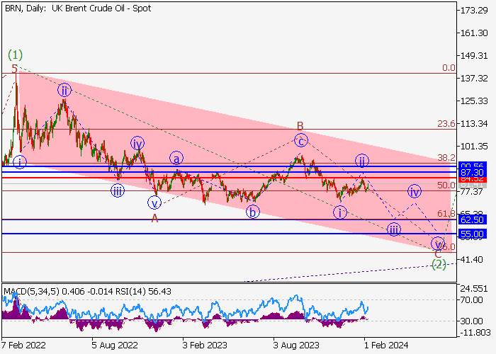 MINYAK MENTAH BRENT: ANALISIS WAVE