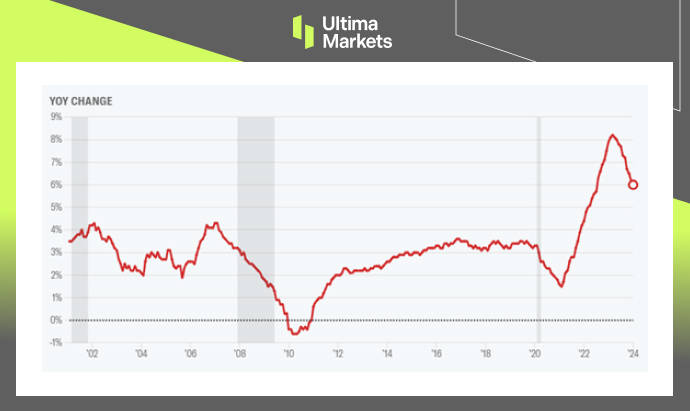 Ultima Markets：通胀顽固，今年何时降息？