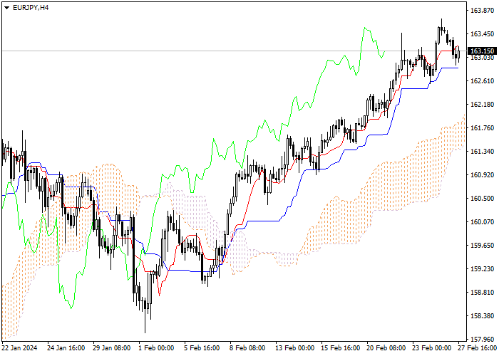 EUR/JPY: ICHIMOKU INDICATORS ANALYSIS